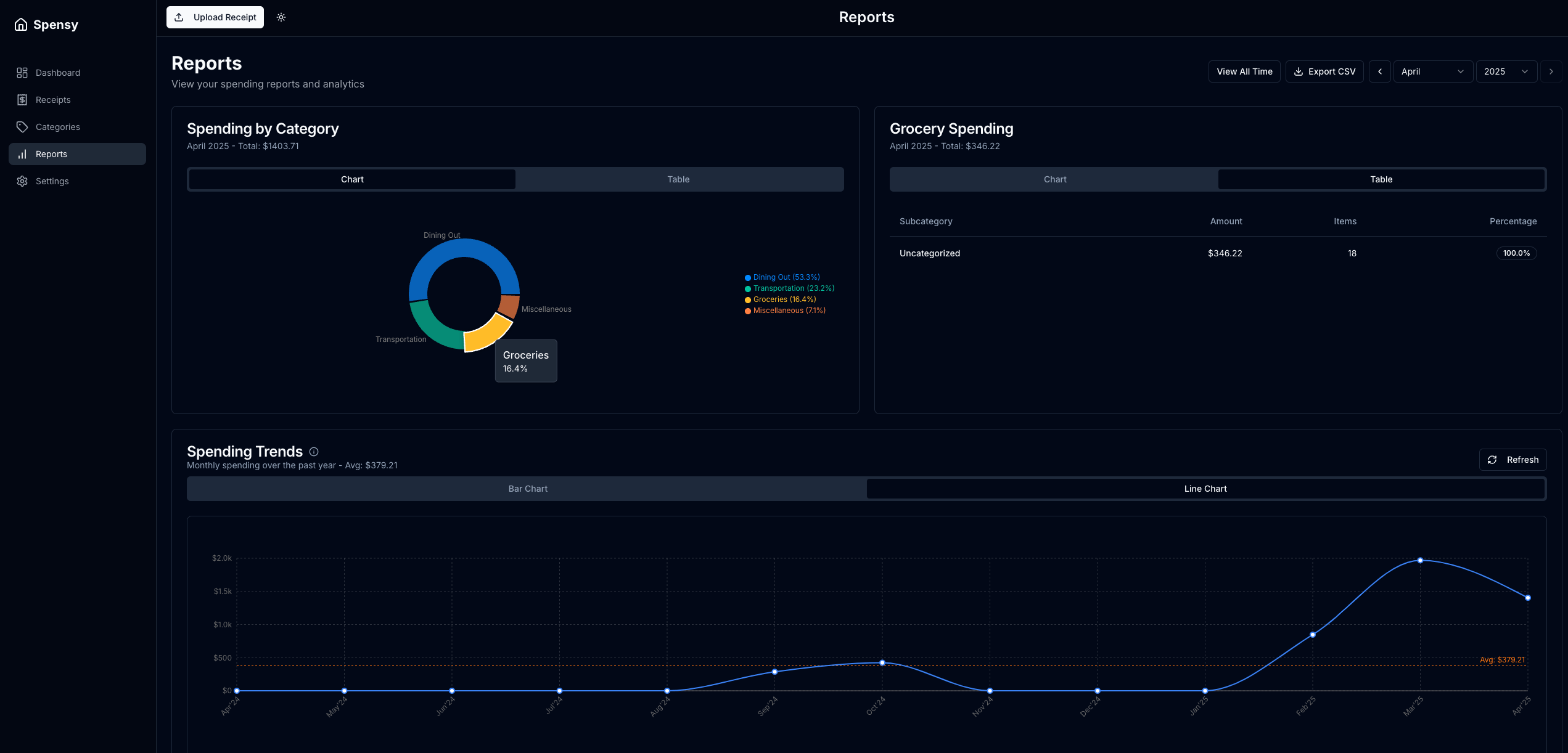 Spensy detailed analytics and spending patterns visualization